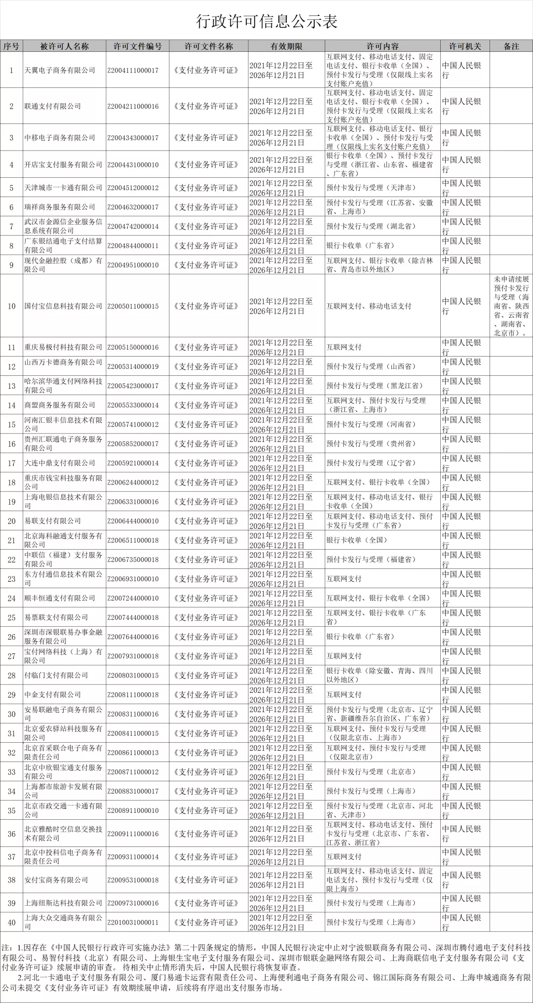 最新支付许可证续展结果公布！腾付通、银生宝等6家公司暂停续展……(图2)