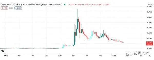 狗狗币最新价格!狗狗币最新价格预测 2022 – 2025(图2)