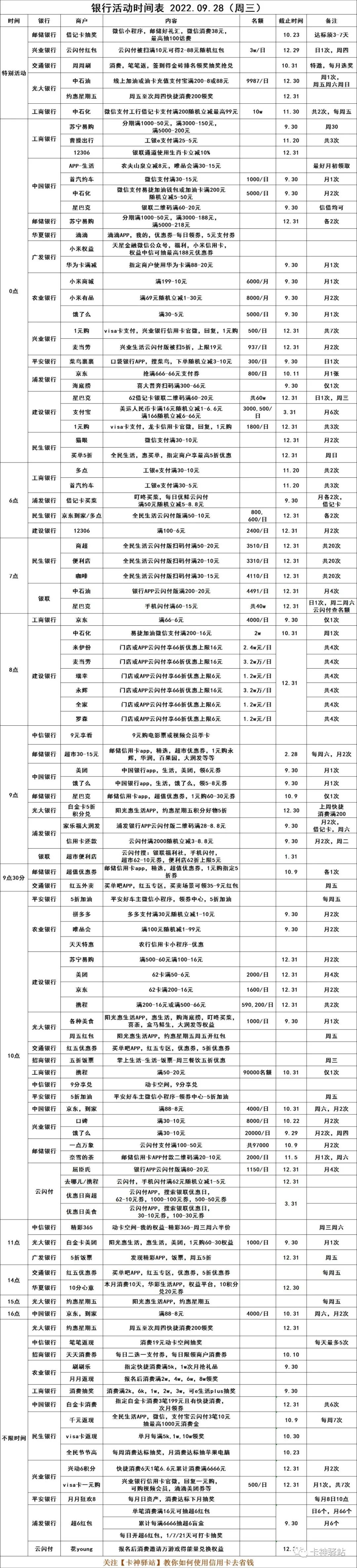 2022.09.28（周三），银行优惠活动