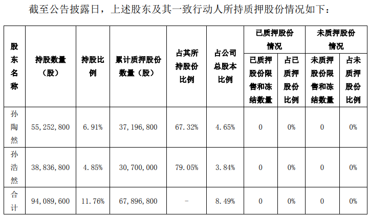 拉卡拉孙陶然、孙浩然再次补充质押65万股