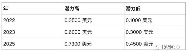 狗狗币最新价格预测 2022 – 2025