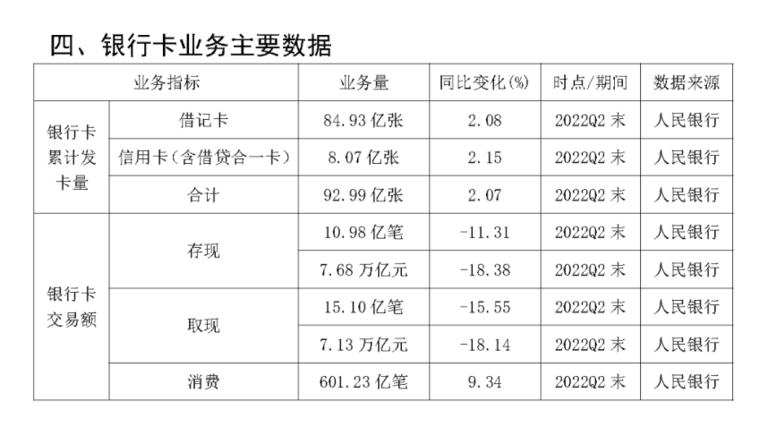 2022年Q2银行卡收单业务量达到13.57万亿