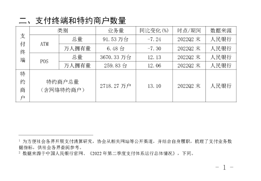 2022年Q2银行卡收单业务量达到13.57万亿(图2)