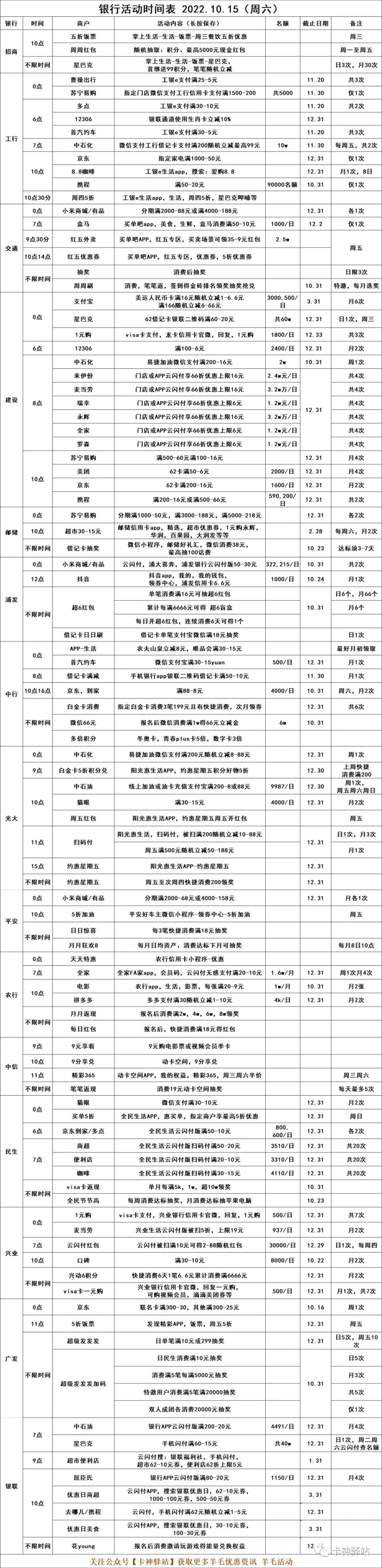 2022.10.15（周六），银行优惠活动