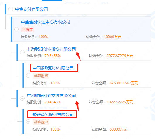 银联系“中金支付”挂牌出售，90.01%股权报价2.655亿(图2)