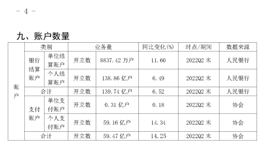 2022年Q2银行卡收单业务量达到13.57万亿(图9)